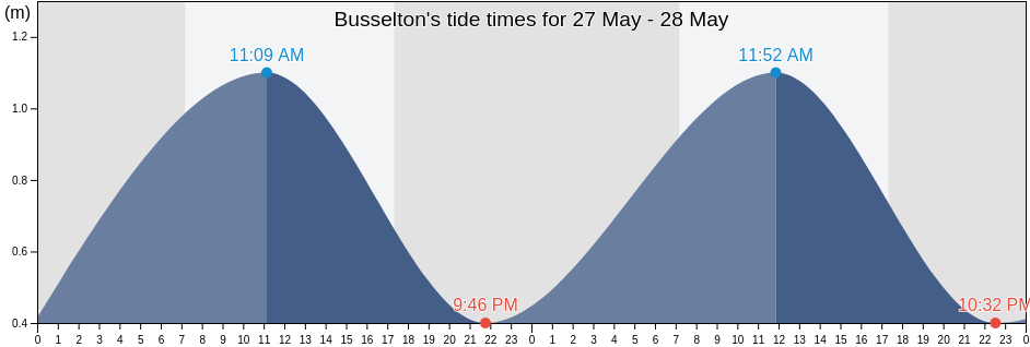 Busselton, Western Australia, Australia tide chart