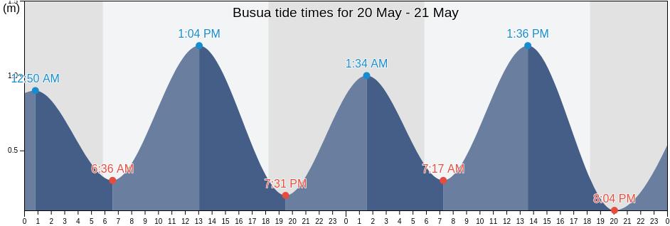 Busua, Ahanta West, Western, Ghana tide chart