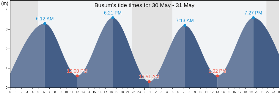 Busum, Schleswig-Holstein, Germany tide chart