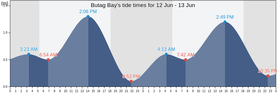 Butag Bay, Province of Sorsogon, Bicol, Philippines tide chart