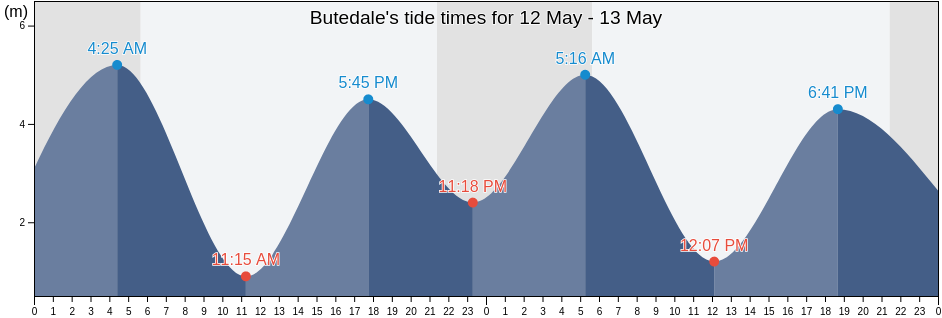 Butedale, Central Coast Regional District, British Columbia, Canada tide chart