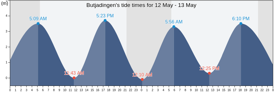 Butjadingen, Lower Saxony, Germany tide chart