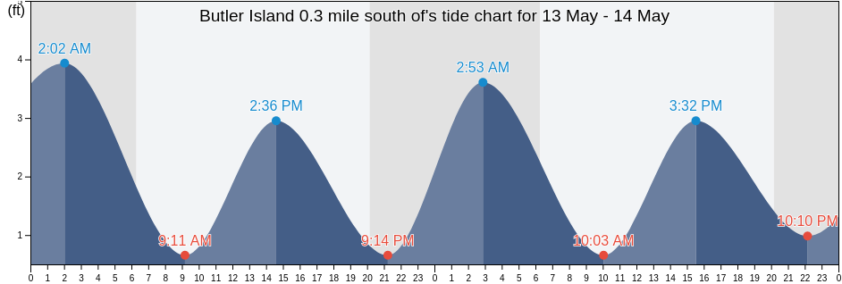 Butler Island 0.3 mile south of, Georgetown County, South Carolina, United States tide chart