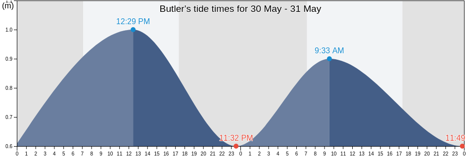Butler, Wanneroo, Western Australia, Australia tide chart