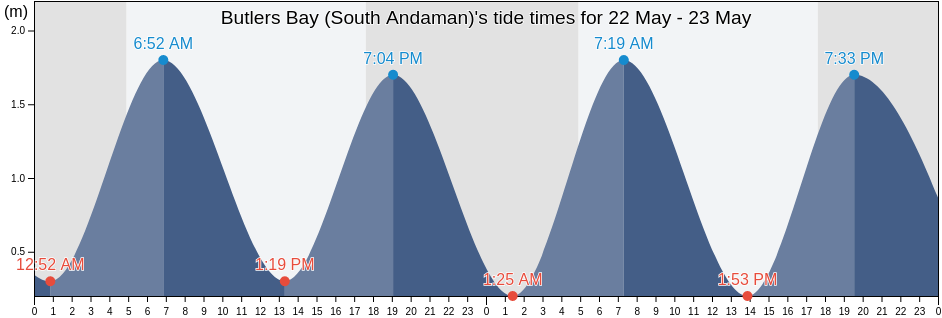 Butlers Bay (South Andaman), Nicobar, Andaman and Nicobar, India tide chart