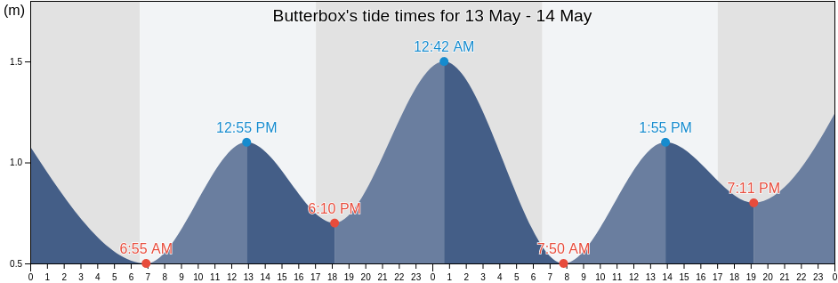 Butterbox, Port Stephens Shire, New South Wales, Australia tide chart