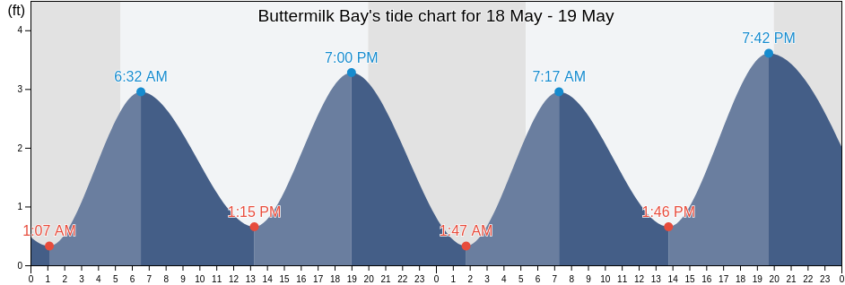 Buttermilk Bay, Barnstable County, Massachusetts, United States tide chart