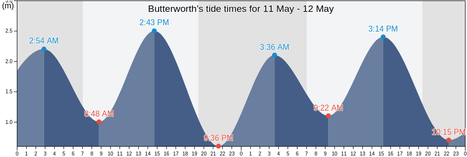 Butterworth, Penang, Malaysia tide chart