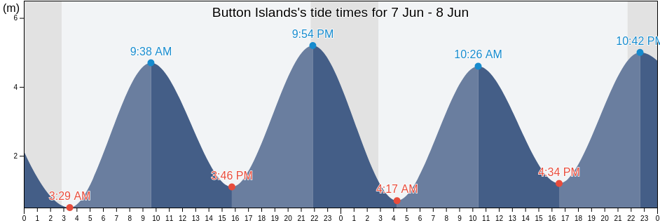 Button Islands, Nord-du-Quebec, Quebec, Canada tide chart