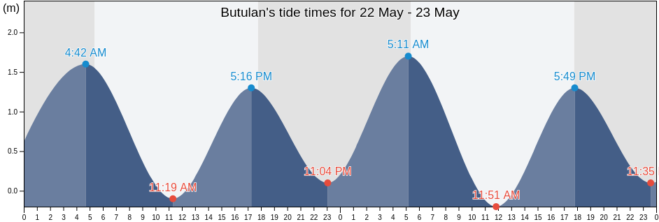 Butulan, Davao Occidental, Davao, Philippines tide chart