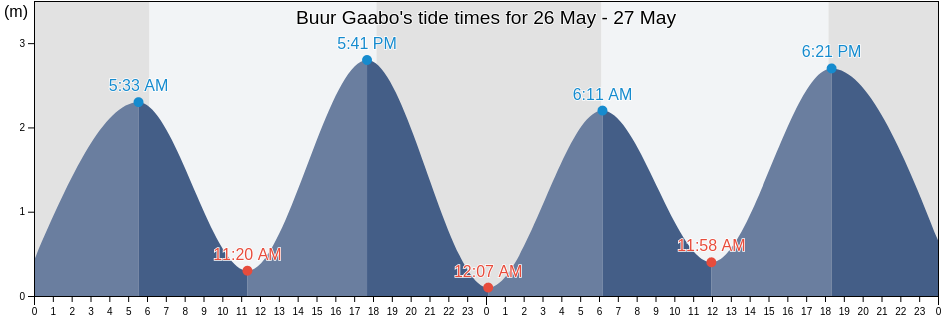 Buur Gaabo, Lower Juba, Somalia tide chart