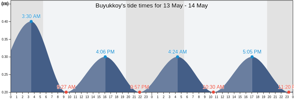 Buyukkoy, Rize, Turkey tide chart