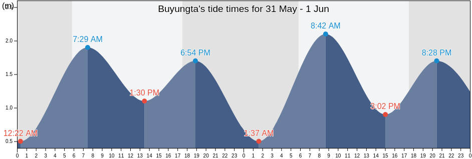 Buyungta, East Nusa Tenggara, Indonesia tide chart