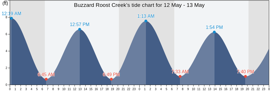 Buzzard Roost Creek, McIntosh County, Georgia, United States tide chart