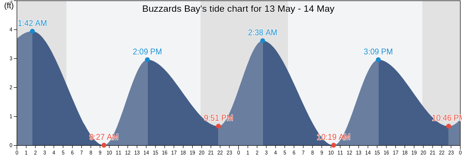 Buzzards Bay, Barnstable County, Massachusetts, United States tide chart