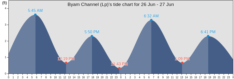 Byam Channel (Lp), North Slope Borough, Alaska, United States tide chart