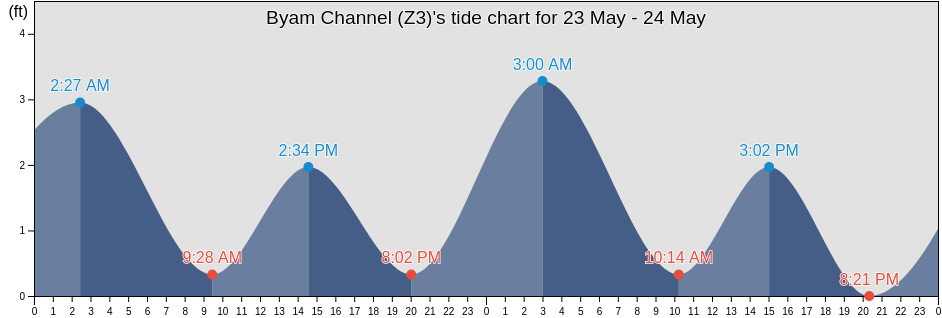 Byam Channel (Z3), North Slope Borough, Alaska, United States tide chart