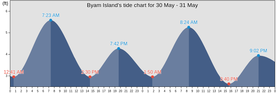 Byam Island, North Slope Borough, Alaska, United States tide chart