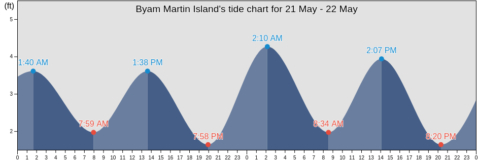 Byam Martin Island, North Slope Borough, Alaska, United States tide chart