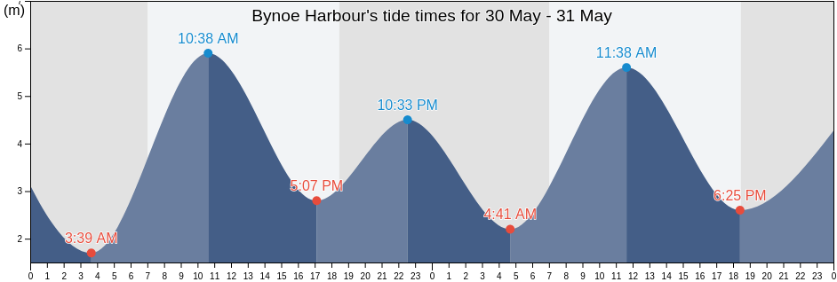 Bynoe Harbour, Northern Territory, Australia tide chart