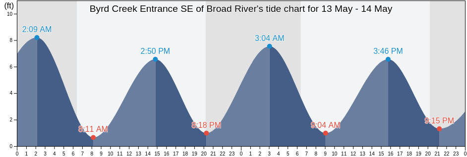 Byrd Creek Entrance SE of Broad River, Beaufort County, South Carolina, United States tide chart