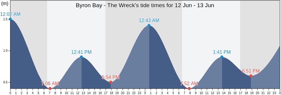 Byron Bay - The Wreck, Byron Shire, New South Wales, Australia tide chart