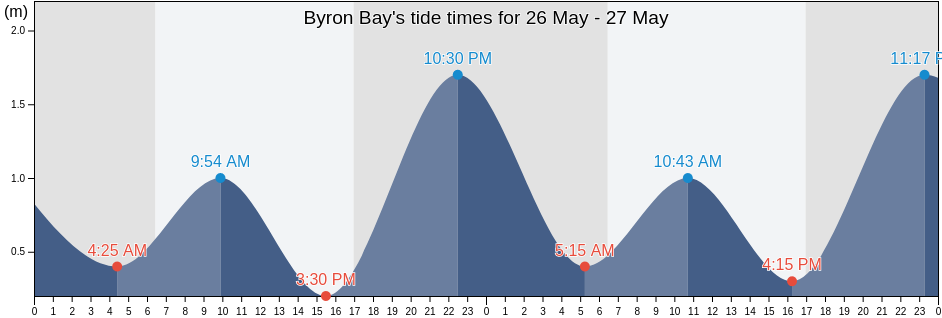 Byron Bay, Byron Shire, New South Wales, Australia tide chart