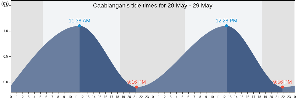 Caabiangan, Province of Pangasinan, Ilocos, Philippines tide chart