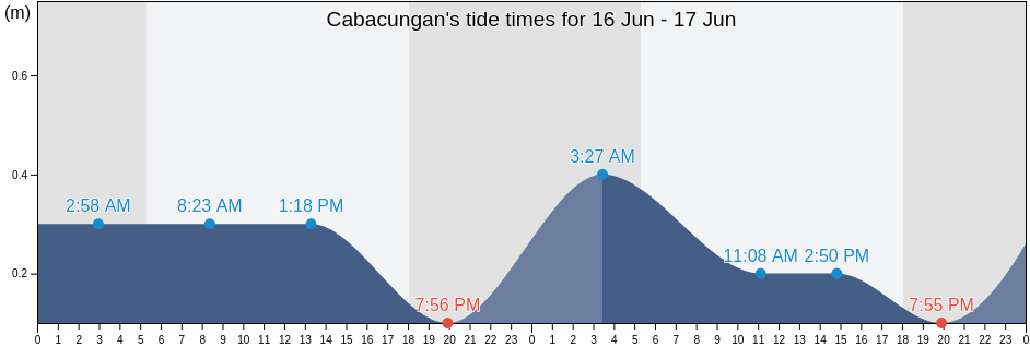 Cabacungan, Province of Leyte, Eastern Visayas, Philippines tide chart
