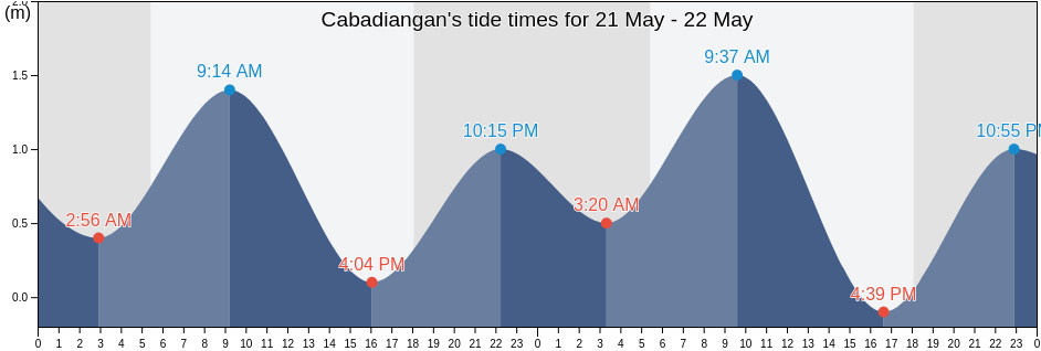 Cabadiangan, Province of Negros Occidental, Western Visayas, Philippines tide chart