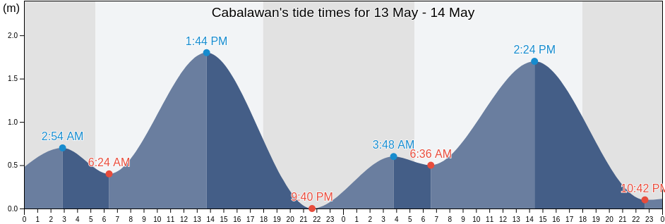 Cabalawan, Province of Cebu, Central Visayas, Philippines tide chart