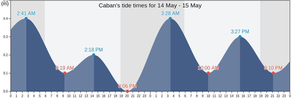Caban, Corrales Barrio, Aguadilla, Puerto Rico tide chart