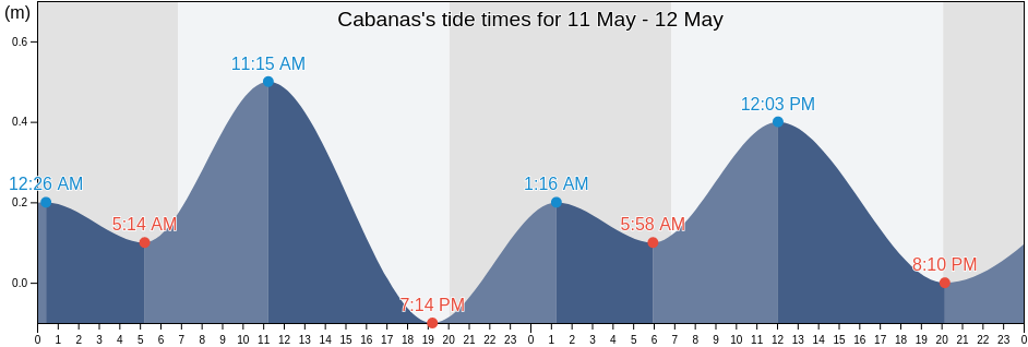Cabanas, Artemisa, Cuba tide chart