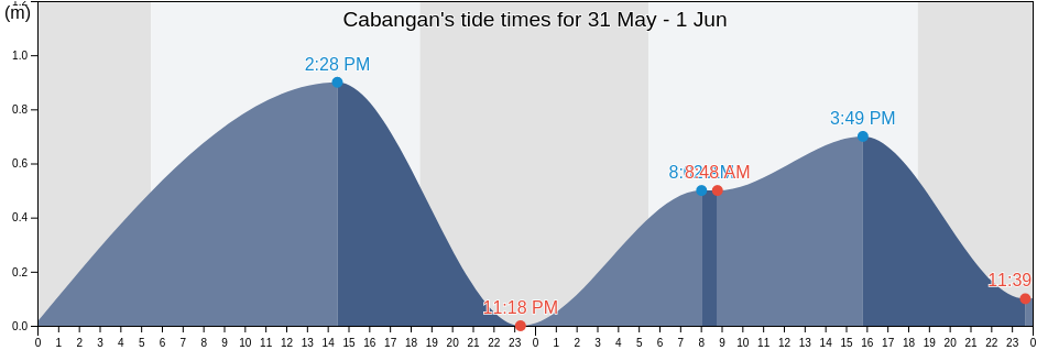Cabangan, Province of Zambales, Central Luzon, Philippines tide chart
