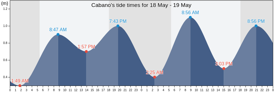 Cabano, Province of Guimaras, Western Visayas, Philippines tide chart