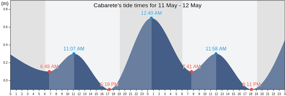 Cabarete, Sosua, Puerto Plata, Dominican Republic tide chart