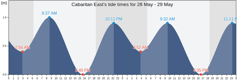 Cabaritan East, Province of Cagayan, Cagayan Valley, Philippines tide chart