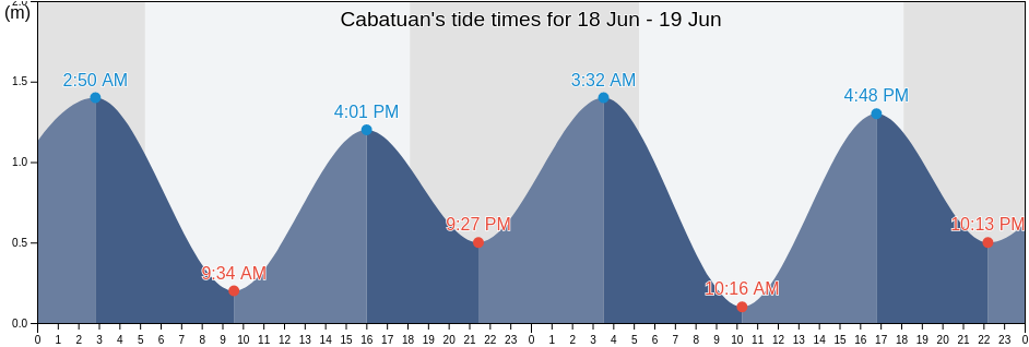 Cabatuan, Province of Northern Samar, Eastern Visayas, Philippines tide chart