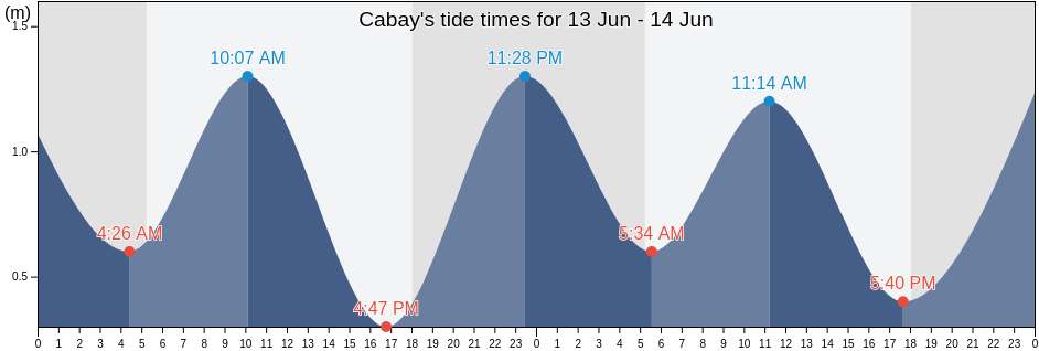 Cabay, Province of Eastern Samar, Eastern Visayas, Philippines tide chart