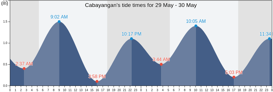 Cabayangan, Province of Davao del Norte, Davao, Philippines tide chart