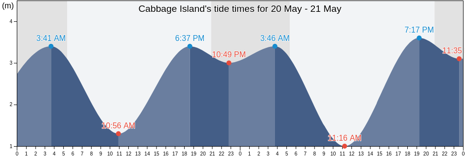 Cabbage Island, Capital Regional District, British Columbia, Canada tide chart