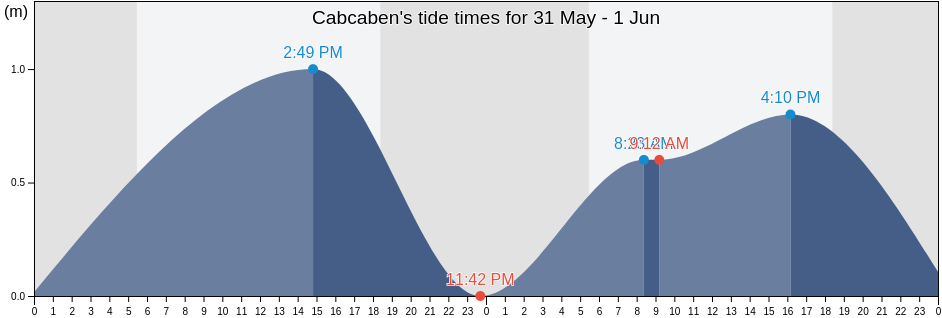 Cabcaben, Province of Bataan, Central Luzon, Philippines tide chart