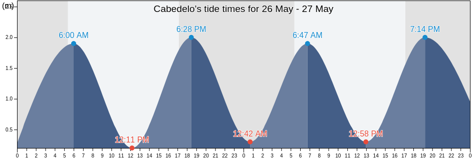 Cabedelo, Paraiba, Brazil tide chart
