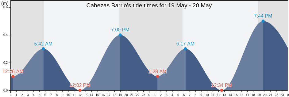 Cabezas Barrio, Fajardo, Puerto Rico tide chart
