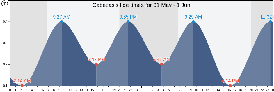 Cabezas, Puente Nacional, Veracruz, Mexico tide chart