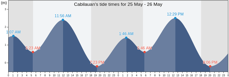 Cabilauan, Province of Iloilo, Western Visayas, Philippines tide chart