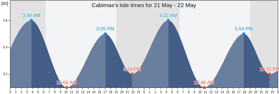 Cabimas, Zulia, Venezuela tide chart