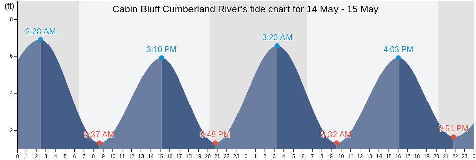 Cabin Bluff Cumberland River, Camden County, Georgia, United States tide chart