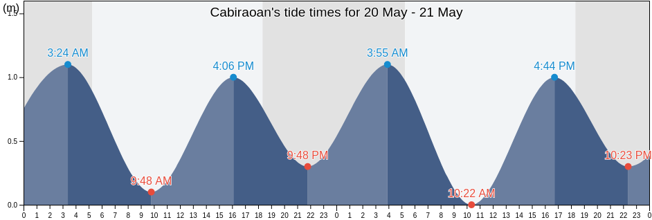 Cabiraoan, Province of Cagayan, Cagayan Valley, Philippines tide chart