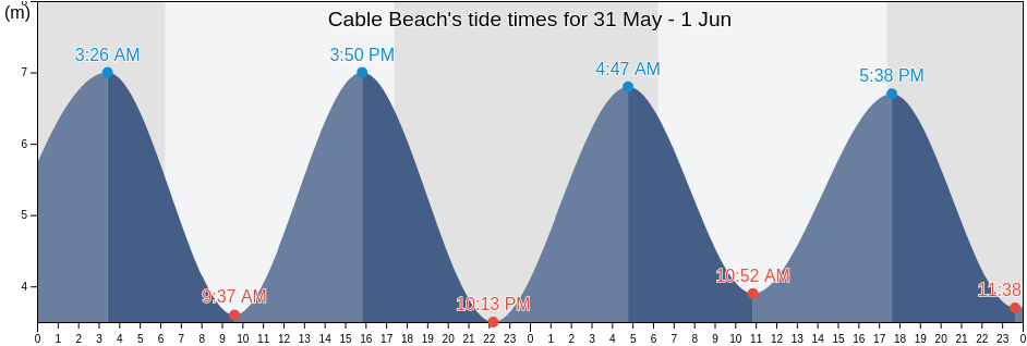 Cable Beach, Broome, Western Australia, Australia tide chart
